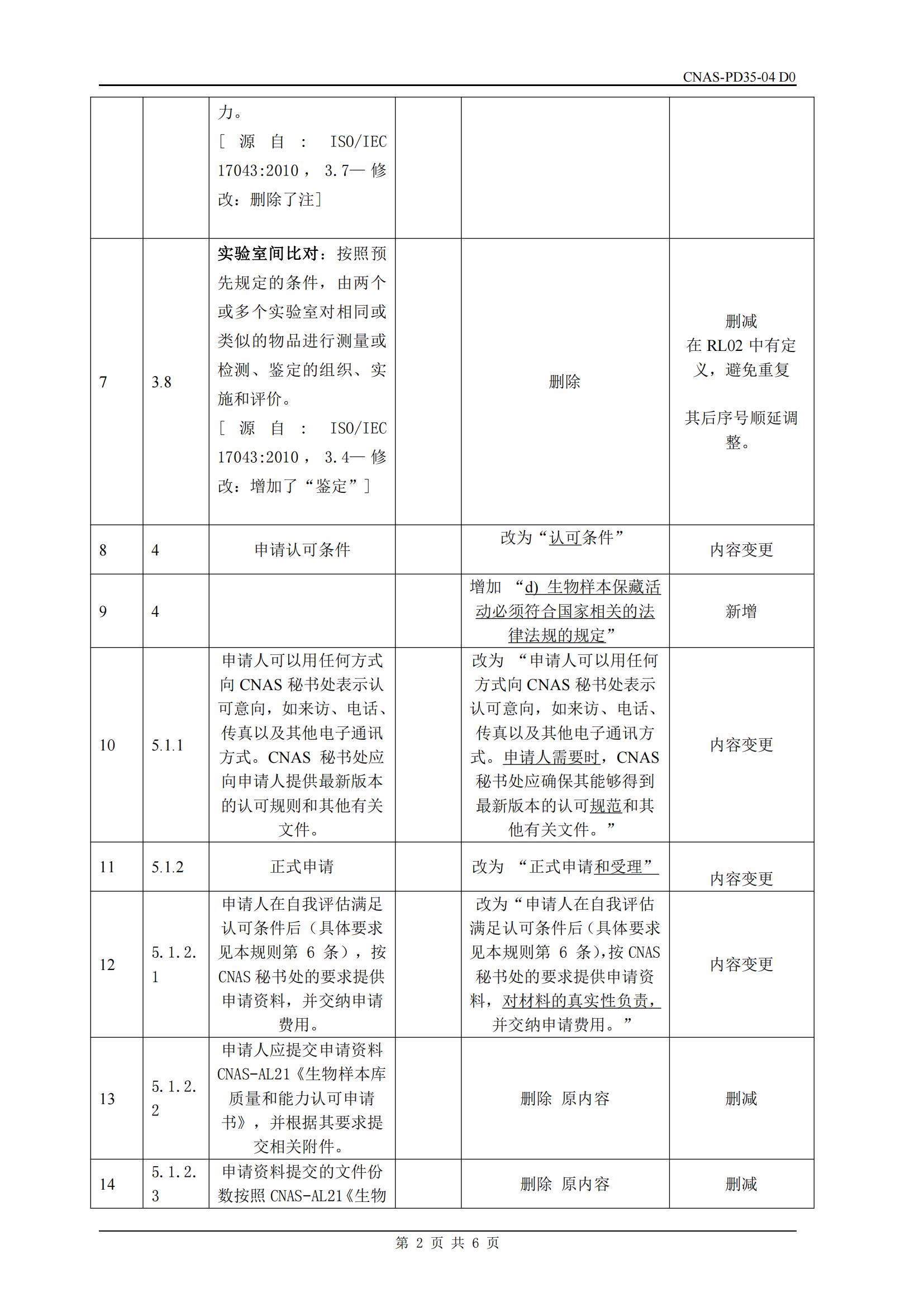 附件3 CNAS-RL10文件修訂內(nèi)容差異對照表_02.jpg
